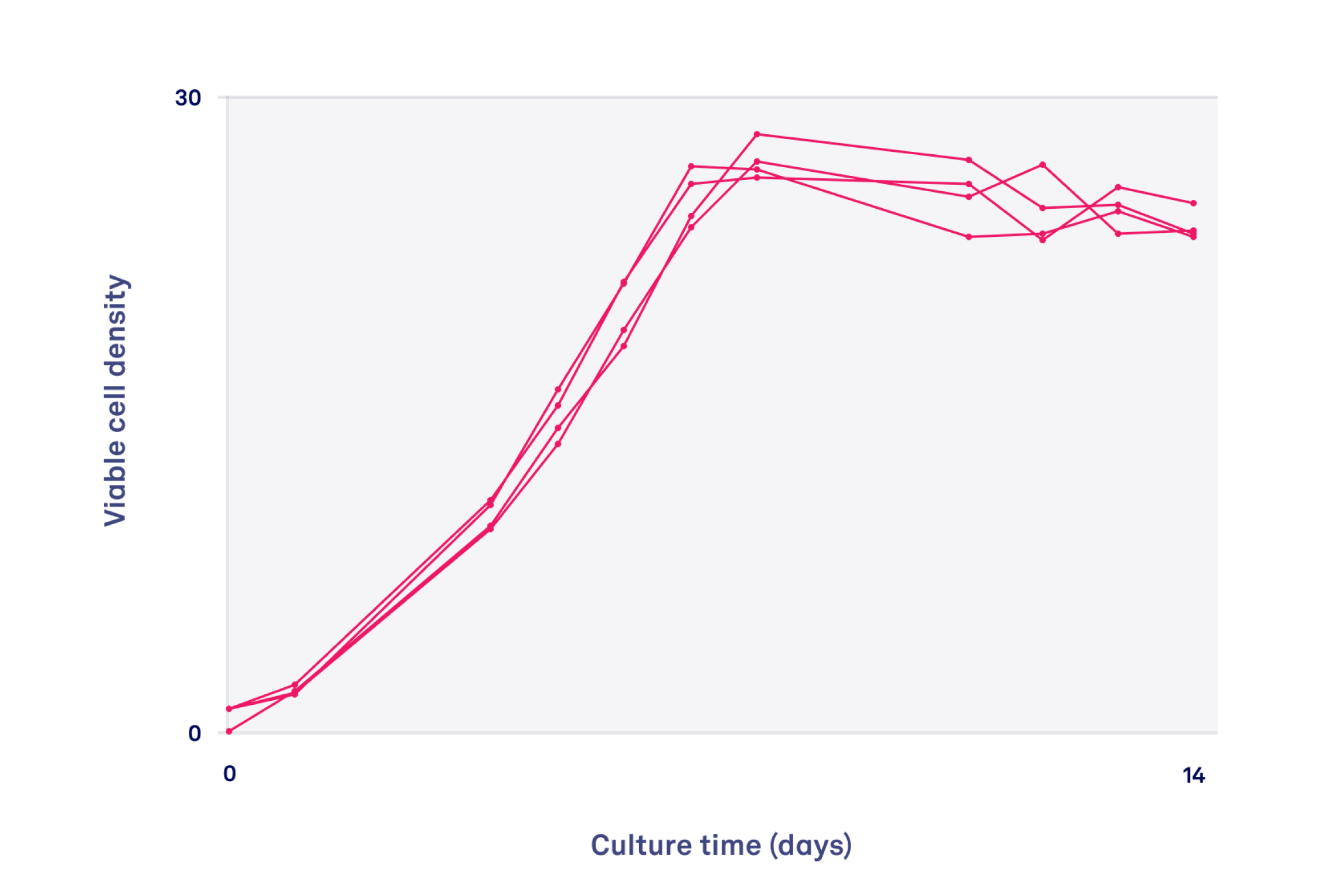 Graph showing stable and scalable cell lines